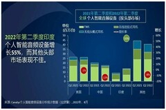 Canalys：第二季度全球個(gè)人智能音頻設(shè)備出貨量9810萬部 同比降1．7%