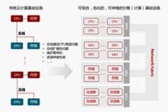 被稱為數(shù)據(jù)中心“第三顆主力芯片”，DPU憑什么？