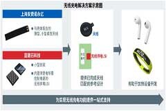 上海安費諾永億與藍碧石科技就小型無線充電解決方案建立合作關系