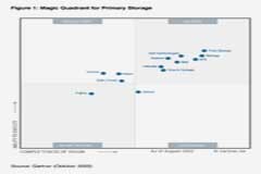 Pure Storage榮膺2022 Gartner “主存儲魔力象限”領導者