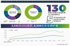 新思科技BSIMM13報告顯示加強軟件供應鏈安全實踐顯著增加