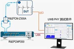 泰爾實驗室采用羅德與施瓦茨解決方案用于UWB設備FiRa認證測試