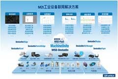 研華M2I工業設備聯網解決方案 —90%以上設備聯網場景全覆蓋的行業通用解決方案
