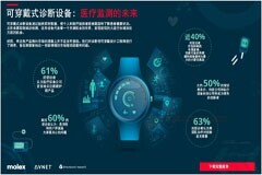 Molex莫仕“可穿戴診斷設(shè)備：醫(yī)療監(jiān)測(cè)未來(lái)的全球調(diào)研”
