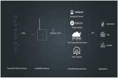 矽遞科技為荷蘭養豬場打造基于LoRa 和LoRaWAN 的環境監測方案