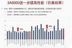 國產(chǎn)處理器龍芯：下一代單核性能提升68%