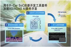瑞薩電子將與Fixstars聯(lián)合開(kāi)發(fā)工具套件用于優(yōu)化R－Car SoC AD／ADAS AI軟件