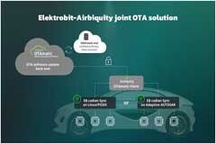 Elektrobit 攜手 Airbiquity 為移動出行行業提供下一代 OTA 服務