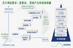 半導體下行周期環境中，設備廠商如何行動？