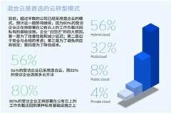 IBM 2023 年預測：幫助企業領導收獲混合云的價值