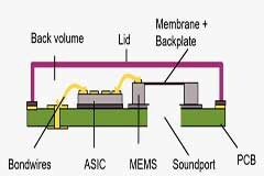MEMS麥克風為筆記本和耳機聽筒帶來新體驗
