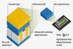 英飛凌和日亞攜手推出業內首款高清微型矩陣式LED解決方案