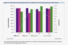 Omdia：液晶電視制造商的采購訂單從2023年第二季度開始呈上升趨勢，50英寸及以上屏幕年度采購訂單增長8%