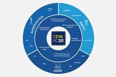 CEVA宣布推出其迄今功能最強大、效率最高的DSP架構，滿足5G－Advanced及更先進技術的大規模計算需求