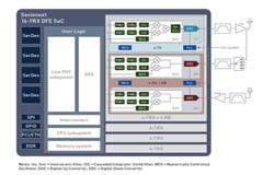 Socionext推出適用于5G Direct－RF收發(fā)器應(yīng)用的7nm ADC／DAC