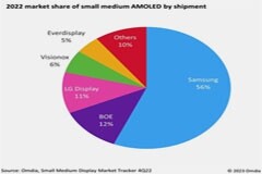 Omdia：2022年，在中小型 AMOLED 出貨市場份額中，三星領先，京東方提高市場佔有率
