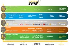以10倍計(jì)提升帶寬與算力，sensAI 6．0為低功耗機(jī)器視覺(jué)應(yīng)用立標(biāo)桿