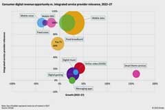 Omdia研究顯示，快速增長的數(shù)字消費者服務(wù)市場的價值到2027年將達到5130億美元