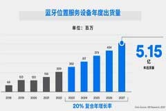 藍牙技術聯盟發布2023年藍牙市場最新資訊