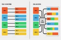 三星電子研發(fā)出其首款支持CXL 2．0的CXL DRAM