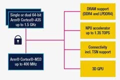 意法半導(dǎo)體推出新一代64位MPU STM32MP2