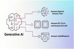 亞馬遜云科技生成式AI助力客戶重塑業務
