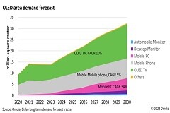 Omdia預測：到2030年，用于手提電腦的OLED面板出貨量復合年均增長率預將達到34%