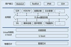 浪潮信息趙帥：多元算力時代 開源開放的OpenBMC成為服務器管理優先解