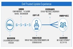 Dell Trusted Update Experience：PC更新管理的現代化升級