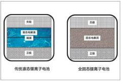 下一代動力電池技術：固態鋰離子電池技術前景幾何？