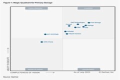 Pure Storage榮膺2023 Gartner “主存儲魔力象限”領導者