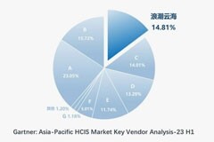 Gartner：浪潮云海超融合第一陣營唯一逆勢增長，雄踞亞太前三