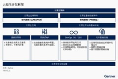 如何采用云原生技術(shù)加速數(shù)字化轉(zhuǎn)型