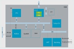 持續加碼智能汽車“芯”賽道，安謀科技發布“山海”S20F安全解決方案