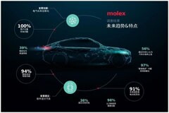 Molex解析：電動汽車的未來之路