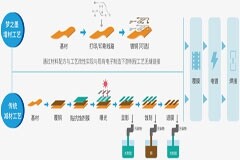 權威報告 夢之墨增材制造 FPC產品碳排放減少超70%