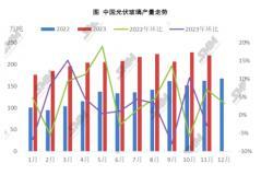 天數減少但產能爬坡增多，11月玻璃產量環比微減2.85％