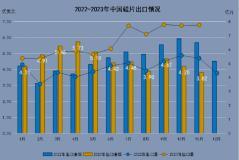 硅片、電池片、組件、逆變器，中國光伏市場11月出口詳情