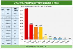 12月13.51GW逆變器項目，30家企業分羹！