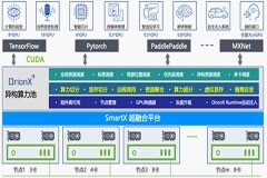 趨動科技攜手SmartX推出提供AI算力池化的超融合平臺解決方案