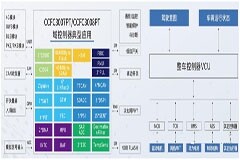 國芯科技：新一代汽車電子MCU產品“CCFC3007PT” 內部測試成功