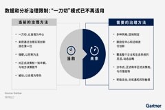 Gartner預(yù)測(cè)到2027年80%的數(shù)據(jù)和分析治理舉措將因缺乏真正或人為的危機(jī)而失去作用