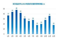 《安芯易品控中心2023年度異常物料攔截報告》重磅發布