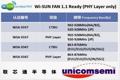 聯(lián)芯通VC735X獲得 Wi－SUN聯(lián)盟認證為FAN 1．1 Ready863－876MHz頻帶測試用基準器(CTBU)與認證