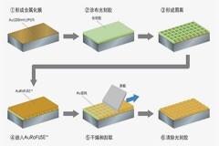 田中貴金屬工業確立了使用“預成型AuRoFUSE(TM)”的半導體高密度封裝用接合技術