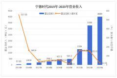 寧德時代2023年凈利潤441.21億元，同比增長43.58%