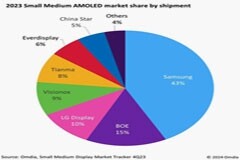 Omdia：盡管2023年出貨量跌至50％以下，三星仍處于中小尺寸AMOLED面板的領先地位