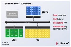 Semidynamics 發布面向超強新一代人工智能芯片的一體化人工智能 IP