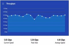 高通攜手上海聯(lián)通完成5G Advanced規(guī)模組網(wǎng)及多項技術演示，首次實現(xiàn)連續(xù)覆蓋體驗5Gbps+里程碑