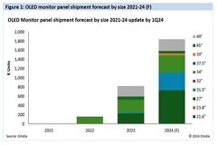 Omdia：2024 年隨著更多領先品牌采用 OLED 顯示器技術，其出貨量將同比增長 123%